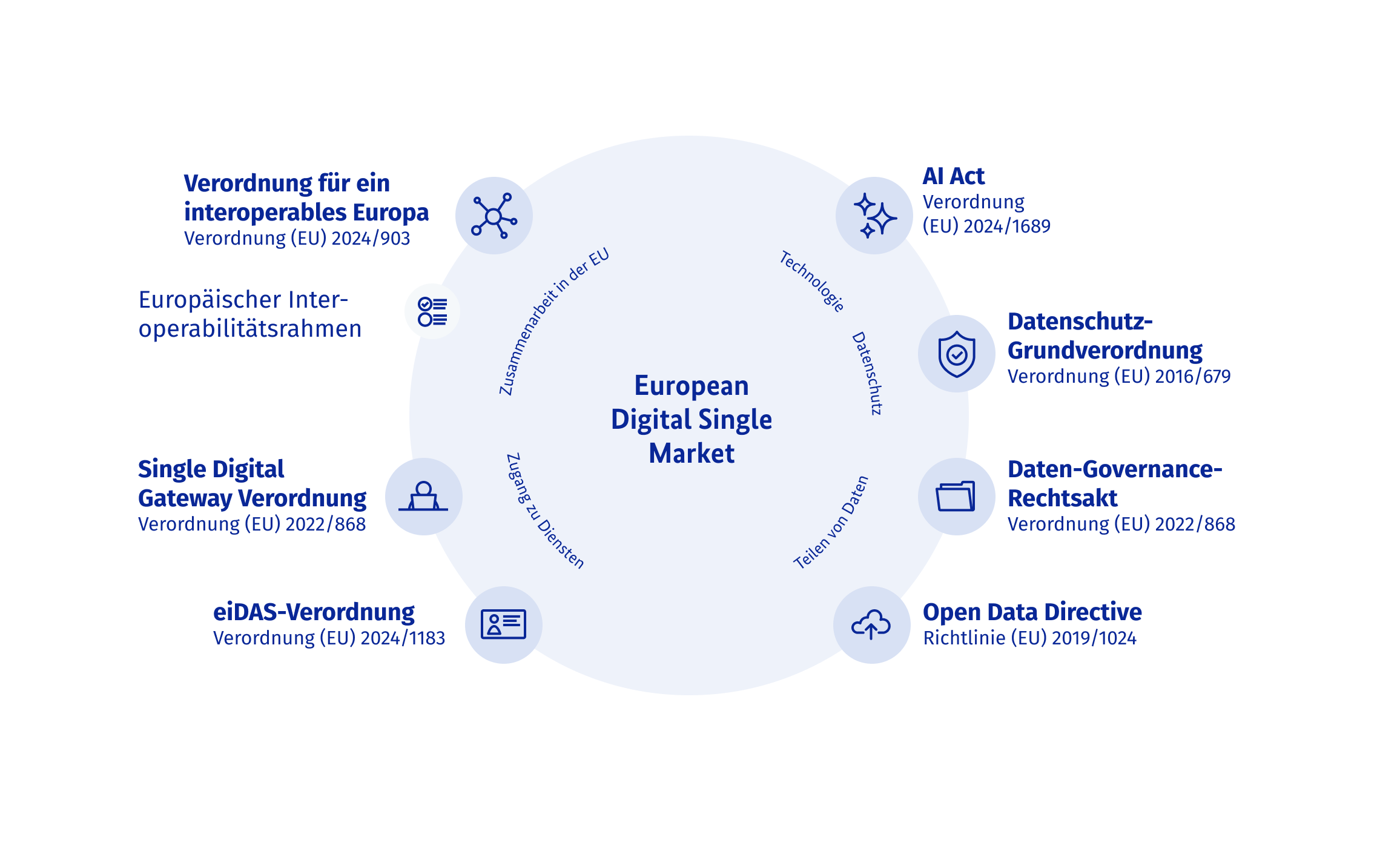 Infografik zum EU-Interoperabilitäts-Ökosystem: Sieben zentrale Rechtsakte (u. a. IEA, AI Act, DSGVO) sind kreisförmig um das Zentrum European Digital Single Market angeordnet. Die Grafik gruppiert diese in die Themenfelder Zusammenarbeit, Technologie & Datenschutz, Teilen von Daten sowie Zugang zu Diensten.