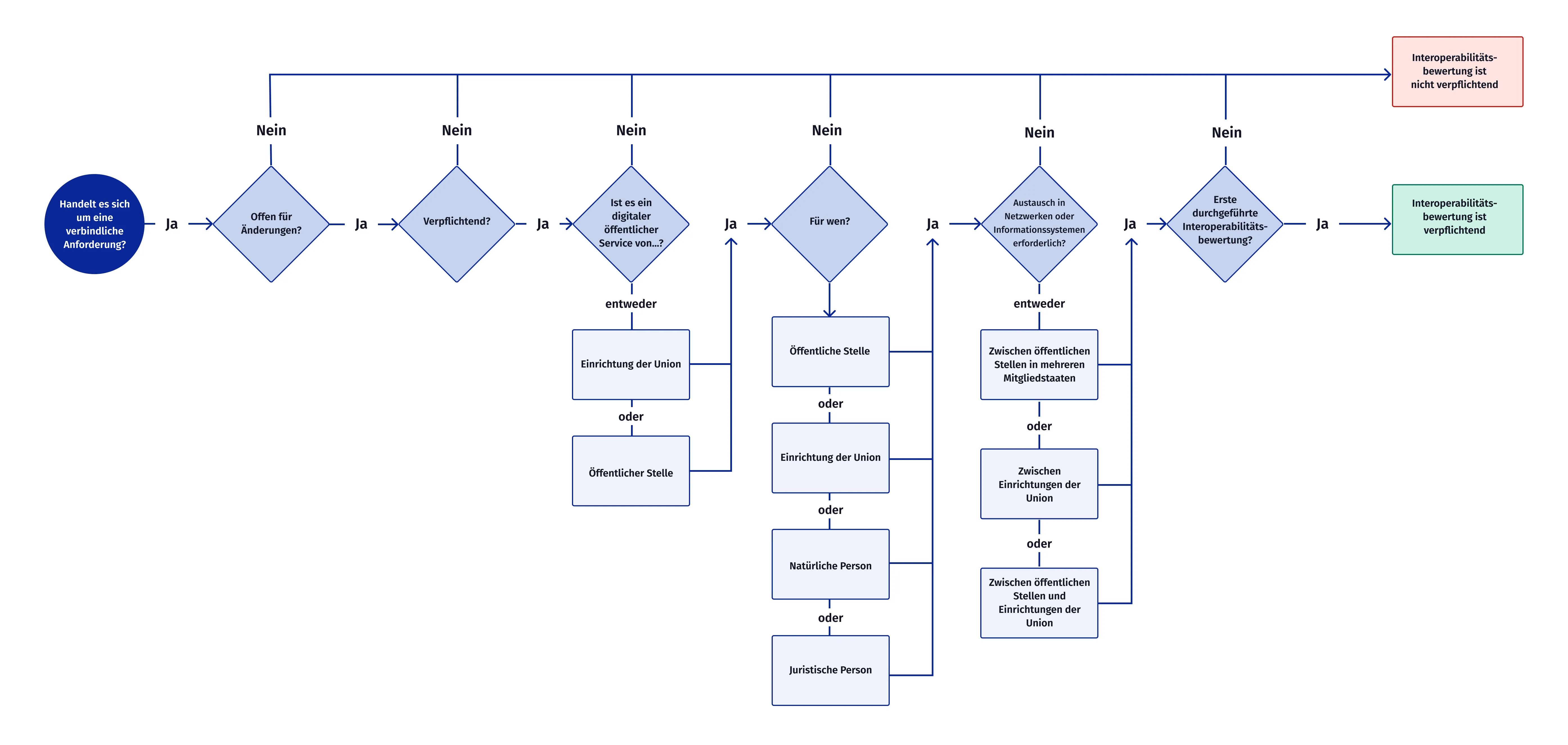 Ein Entscheidungsdiagramm zur Bestimmung der Verpflichtung zur Interoperabilitätsbewertung. Es beginnt mit der Frage, ob es sich um eine verbindliche Anforderung handelt. Je nach Antwort folgen verschiedene Entscheidungsstufen: Offenheit für Änderungen, Verpflichtung, digitale öffentliche Dienstleistungen, betroffene Akteure und Notwendigkeit des Austauschs in Netzwerken oder Informationssystemen. Wenn alle Bedingungen erfüllt sind, führt der Prozess zur verpflichtenden Interoperabilitätsbewertung. Andernfalls ist sie nicht verpflichtend.
