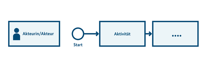 Fragment eines Flussdiagramms, in denen Kästen für Aktivitäten mit Pfeilen verbunden sind.
