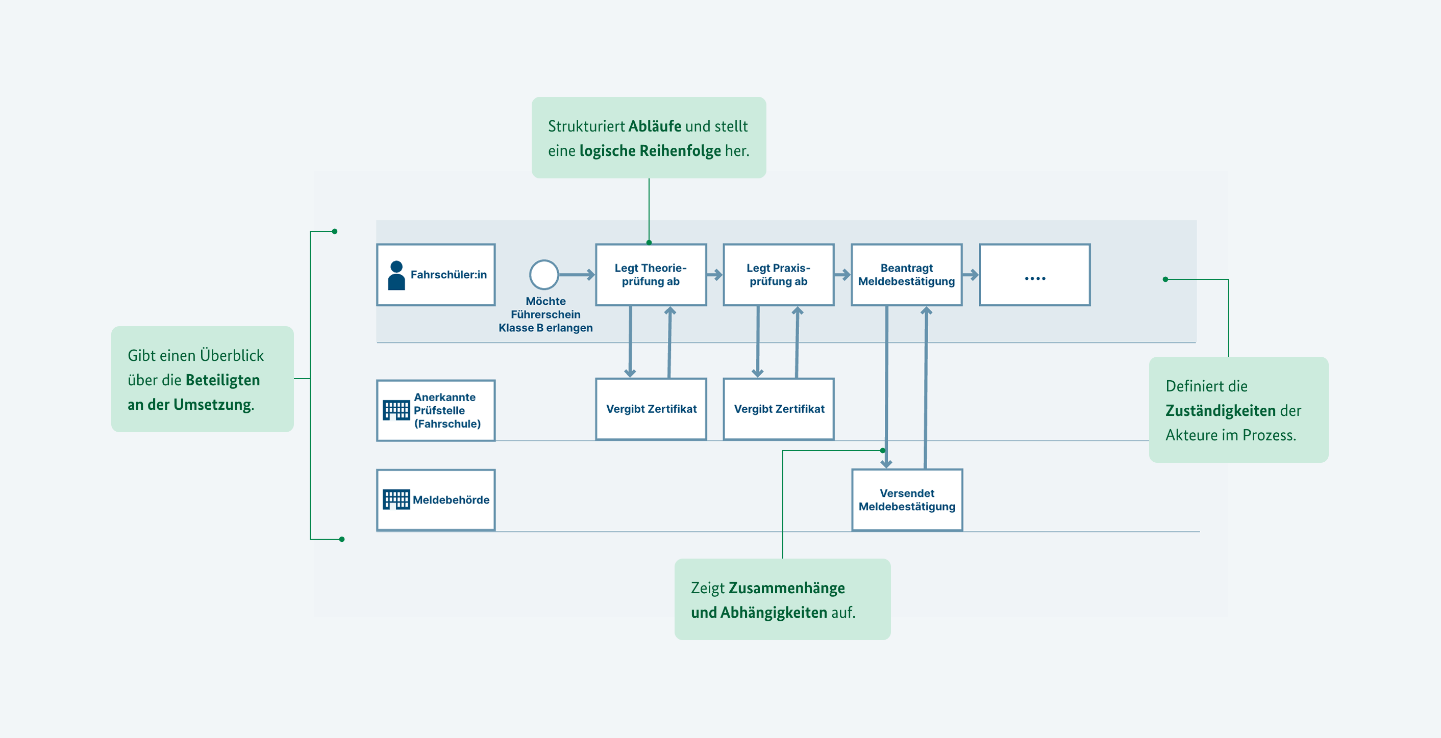 Das Bild zeigt am Beispiel des Führerscheinantrags, wie ein Flussdiagramm funktioniert. Es stellt alle Schritte von der Anmeldung bis zur Meldebestätigung in chronologischer Reihenfolge übersichtlich dar. Die grünen Boxen erklären die jeweiligen Vorteile. Ein Flussdiagramm veranschaulicht Prozesse, verdeutlicht Verantwortlichkeiten und hilft, die Orientierung über den gesamten Ablauf zu bewahren.