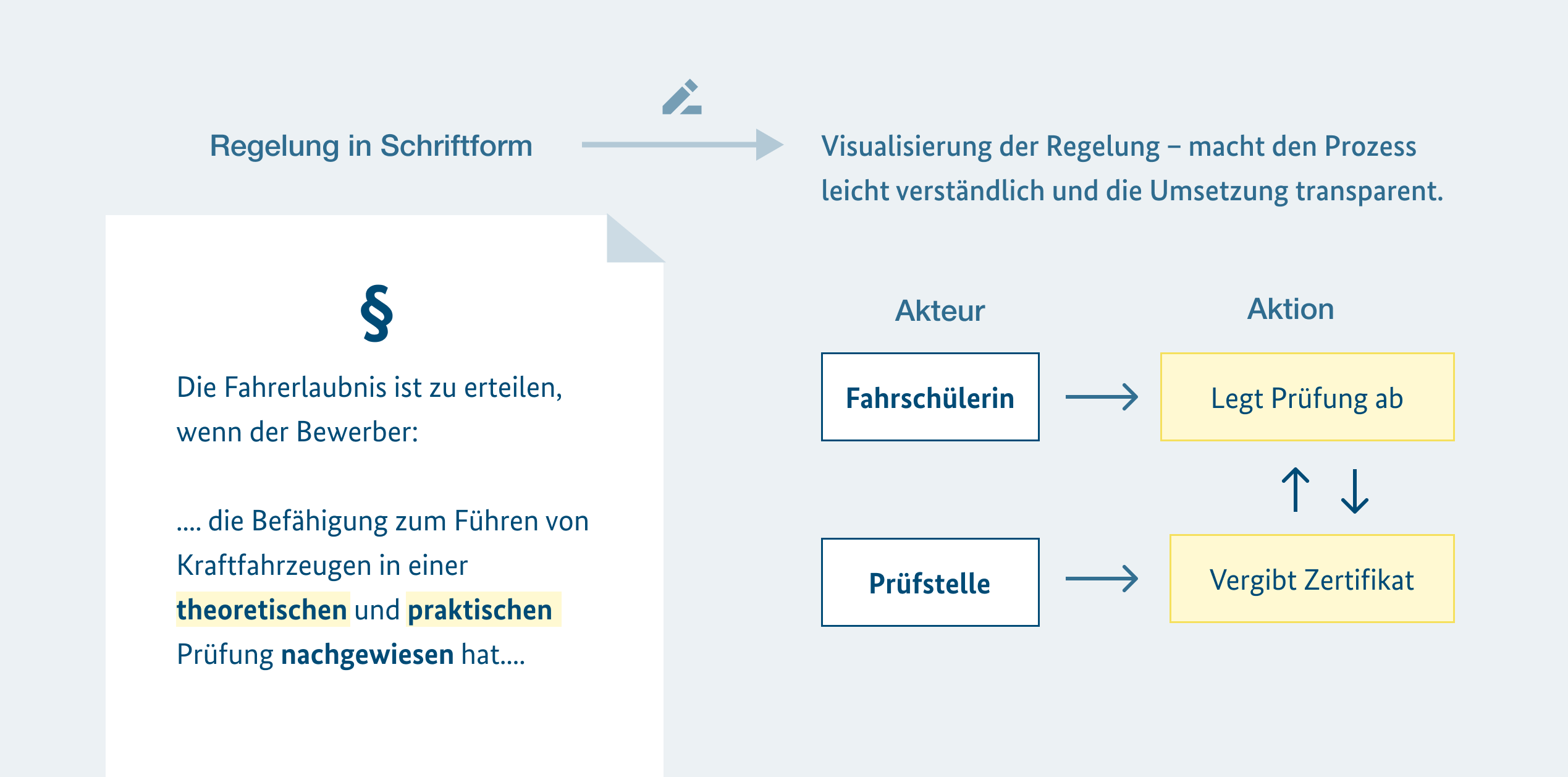 Das Schaubild vergleicht die schriftliche Form einer Regelung mit ihrer Visualisierung. Links ist ein Textauszug aus einem Gesetzestext abgebildet, der die Voraussetzungen für den Erwerb eines Führerscheins beschreibt. Rechts daneben ist ein Flussdiagramm dargestellt, das den Prozess der Führerscheinprüfung vereinfacht und visualisiert.