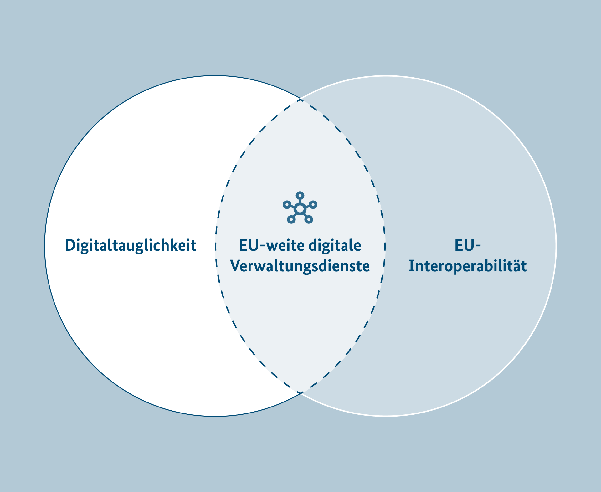 Interoperabilität wird als großer Kreis dargestellt, der einen kleineren Kreis mit digitaltauglichen Regelungen umschließt. Dies zeigt, dass digitaltaugliche Regelungen ein Teil der Interoperabilität sind.